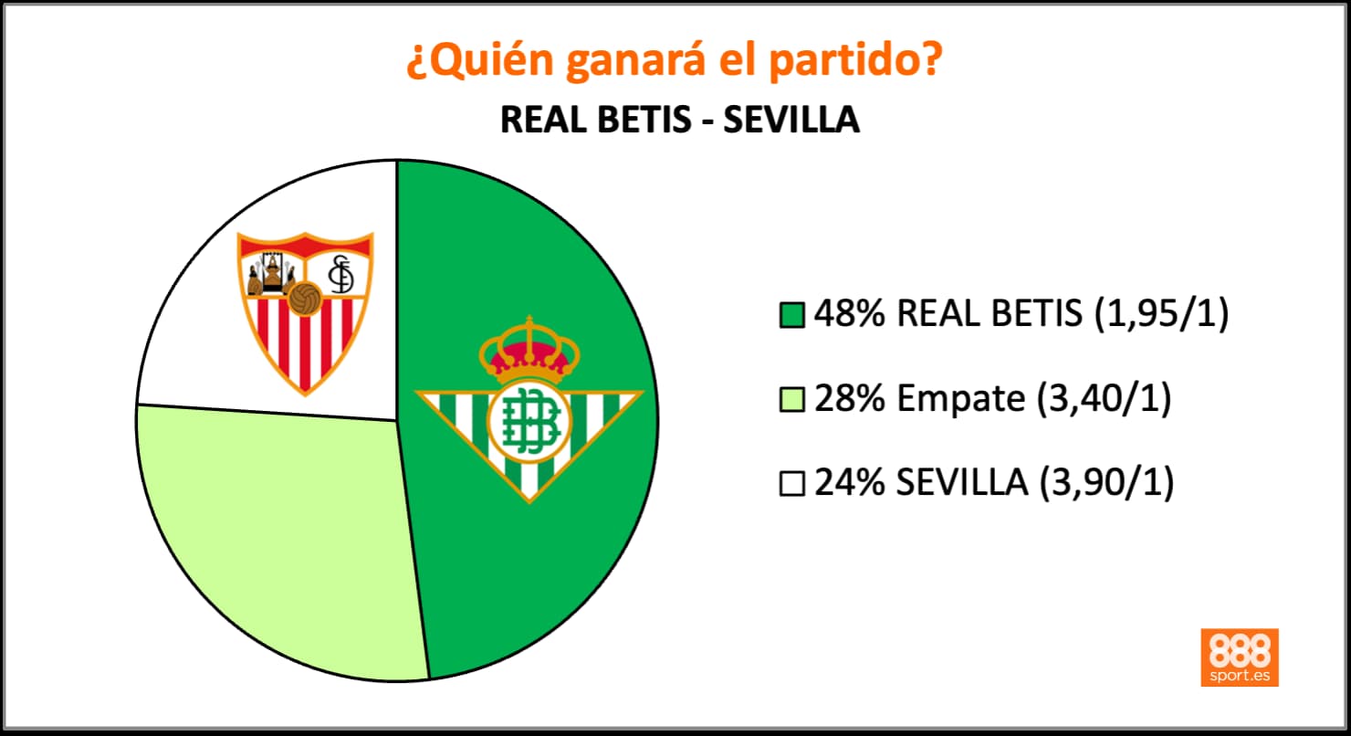 Betis vs Sevilla