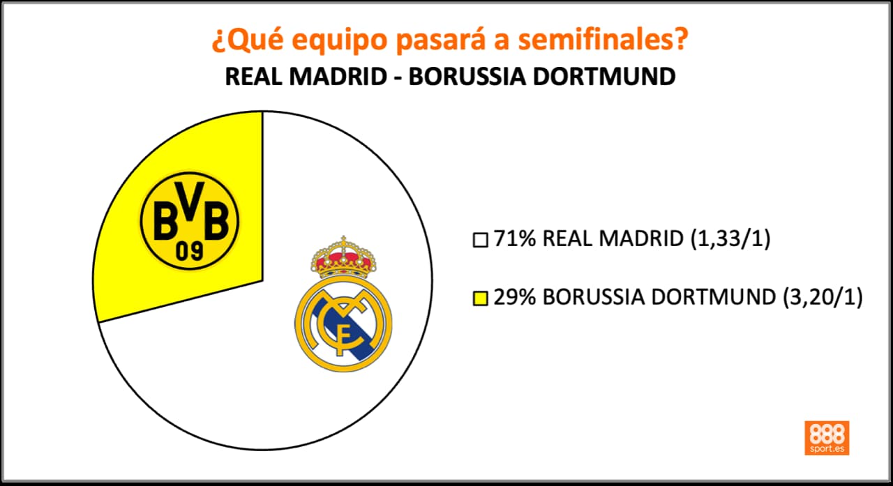 888Sport Real Madrid vs Dortmund