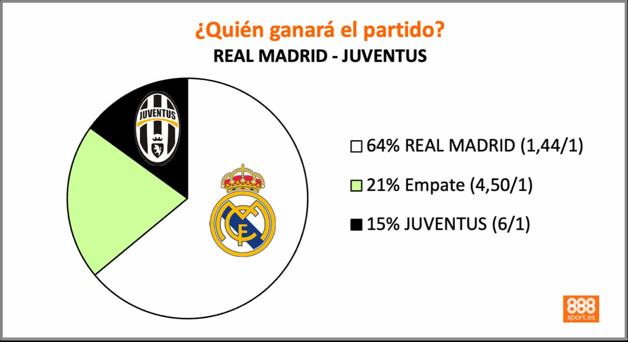 888Sport Real Madrid vs Juventus