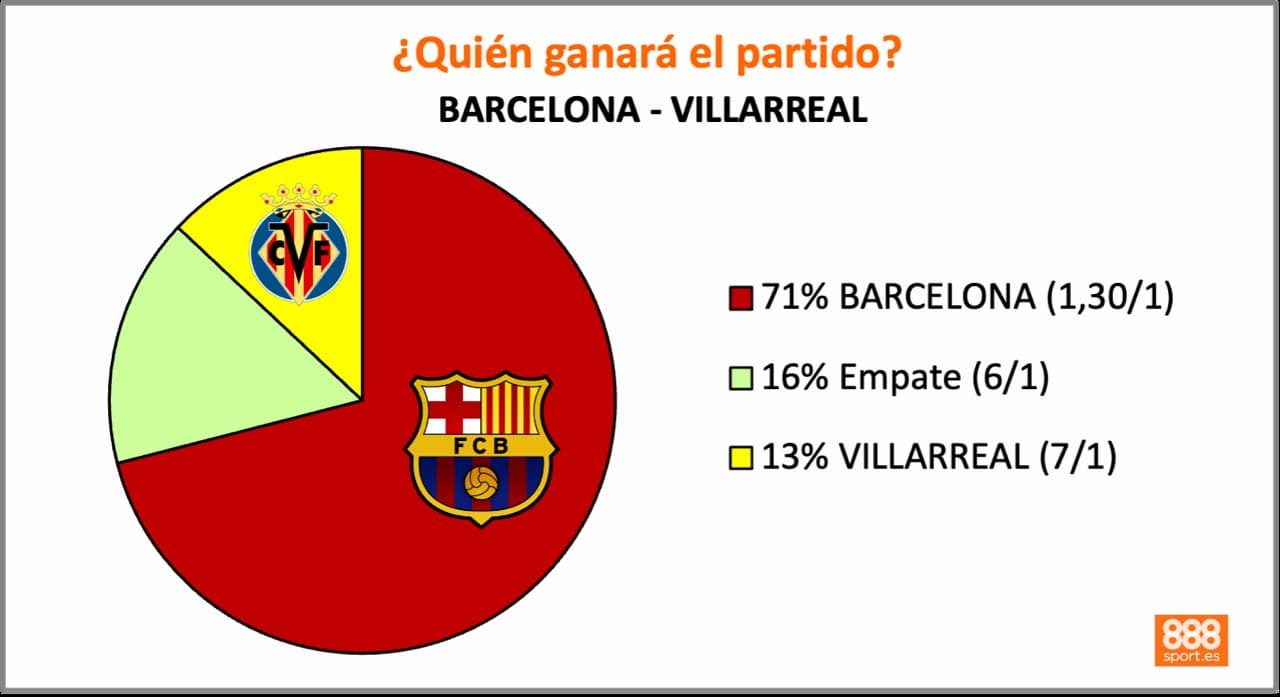 888Sport Barcelona vs Villarreal