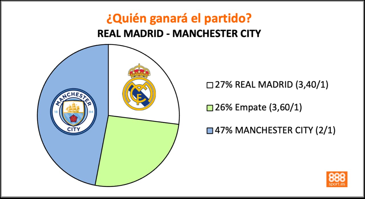 888Sport Real Madrid vs Manchester City