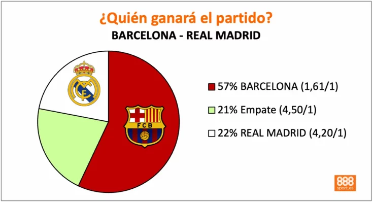 888Sport Barcelona vs Real Madrid cuotas