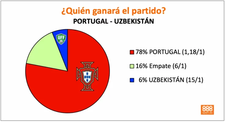 888Sport Portugal vs Uzbekistán