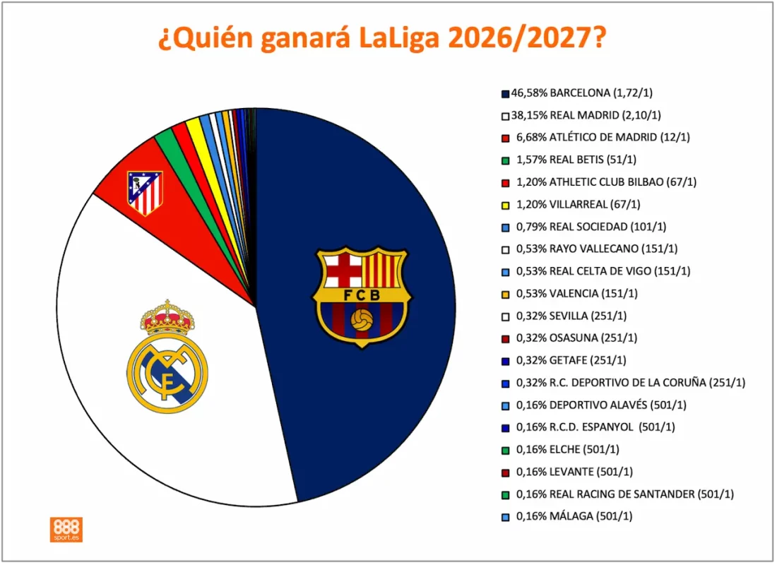 888Sport Barcelona campeón LaLiga 2026 27