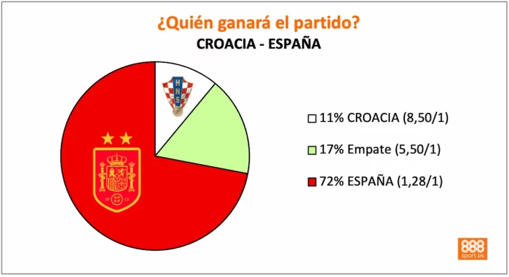 888sport croacia vs españa