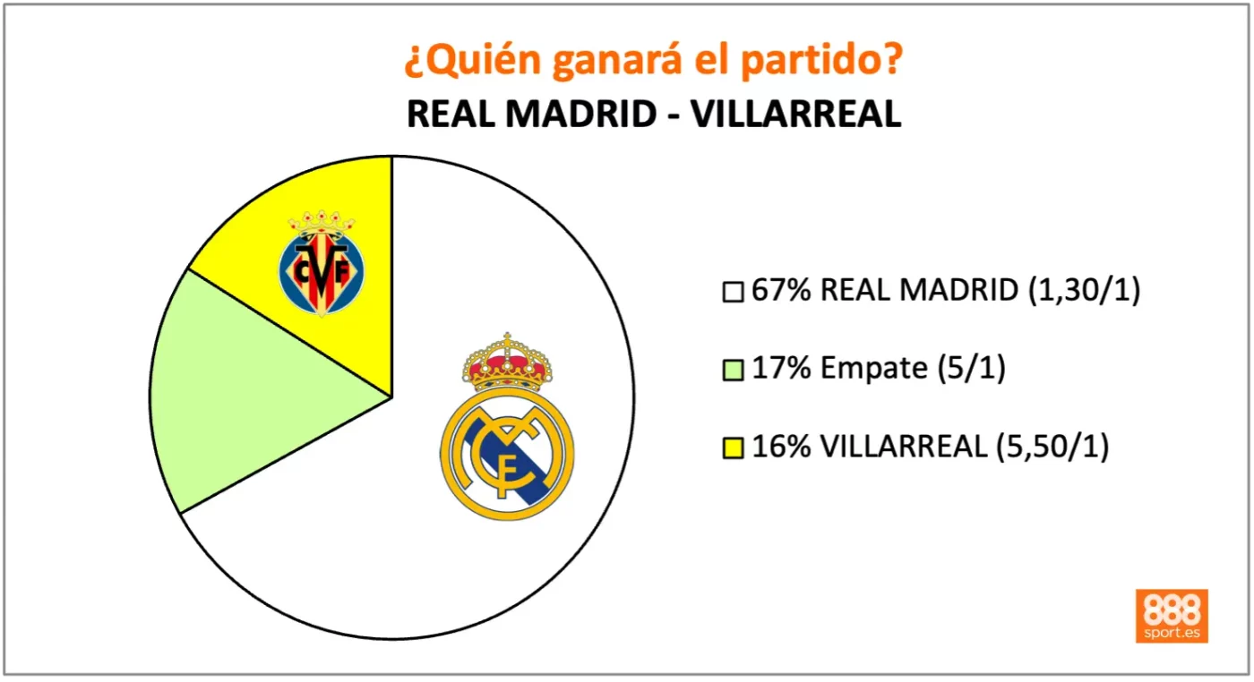 888sport real madrid vs villarreal